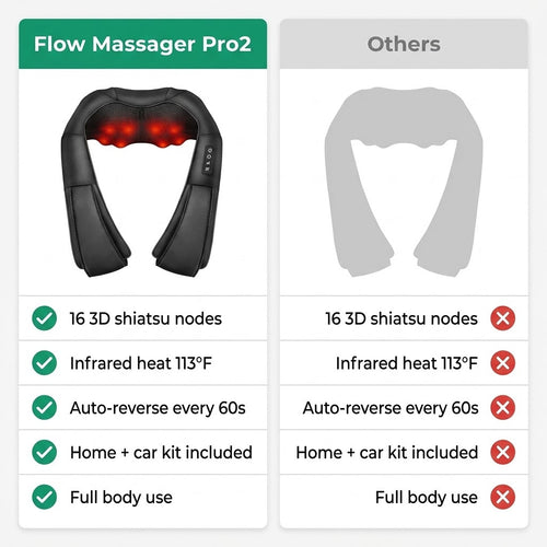 Flow Massager Pro2 Shiatsu Neck & Shoulder Massager with Heat, Pain Relief Deep Tissue, 16 Nodes